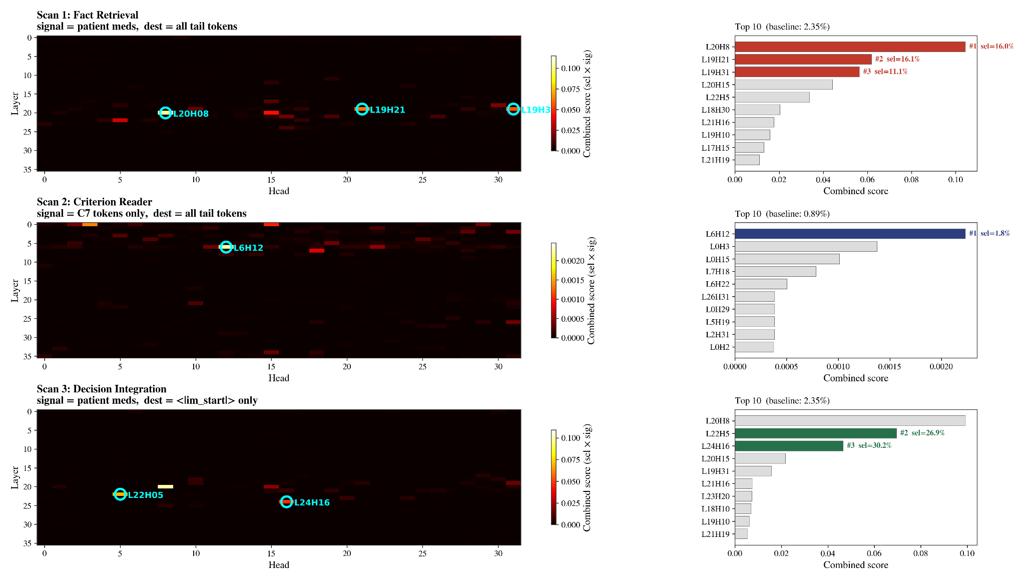 Heatmaps of attention-head selectivity across Qwen3-8B, with the six circuit heads marked