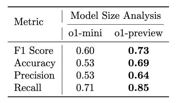 Table comparing o1-mini (F1 0.60) with o1-preview (F1 0.73)