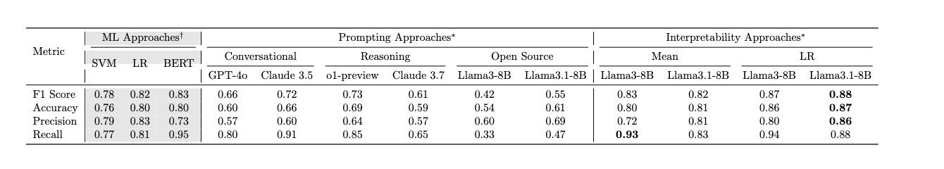 Table of F1, accuracy, precision and recall for prior machine-learning baselines, six prompted models, and probes on two Llama models