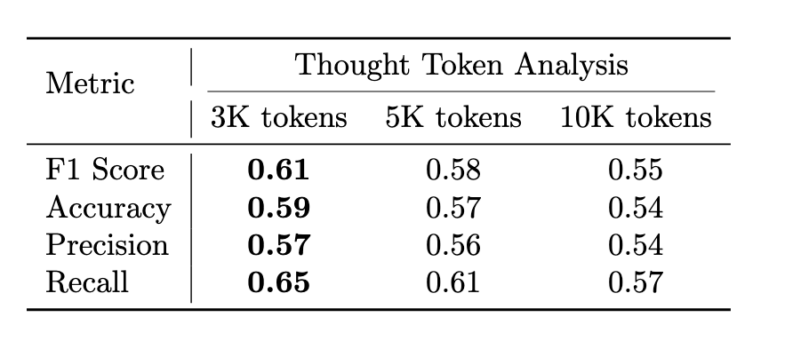 Table showing F1 falling from 0.61 to 0.55 as Claude 3.7's thinking budget rises from 3K to 10K tokens