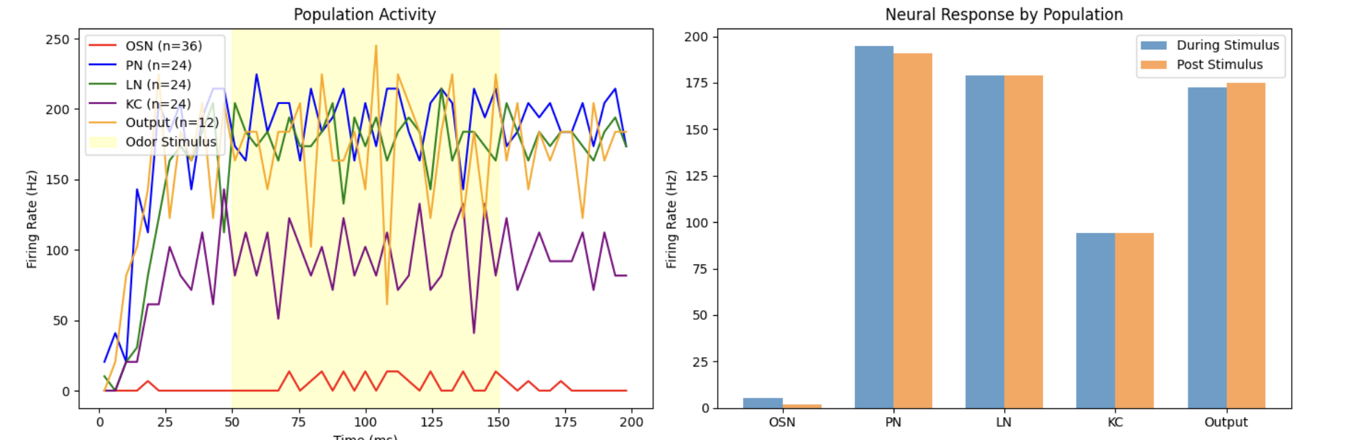 Population firing rates over time and mean response per cell type for a weak aversive odor