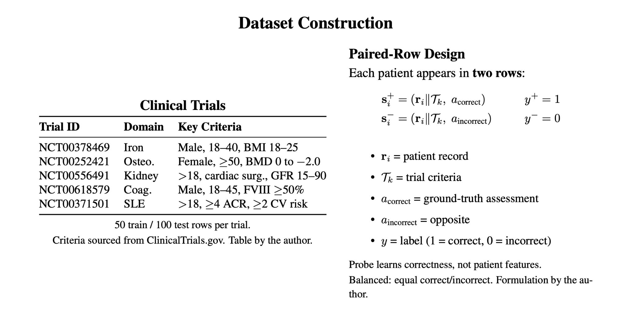 Dataset construction: the five clinical trials with their key criteria, and the paired-row design in which each patient appears with a correct and an incorrect assessment